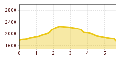 Elevation profile