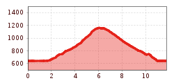 Elevation profile