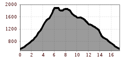 Elevation profile