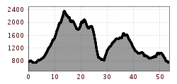 Elevation profile