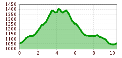 Elevation profile