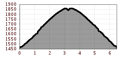Elevation profile