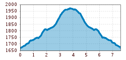 Elevation profile
