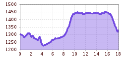 Elevation profile