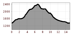 Elevation profile
