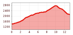 Elevation profile