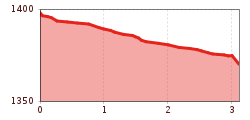 Elevation profile