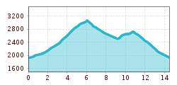 Elevation profile