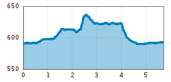 Elevation profile