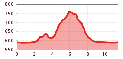 Elevation profile
