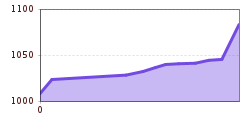 Elevation profile