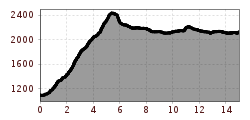 Elevation profile