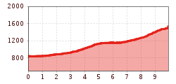 Elevation profile