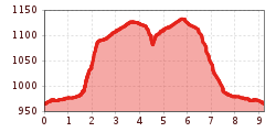 Elevation profile