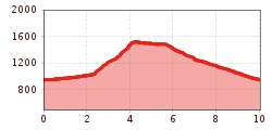 Elevation profile