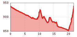 Elevation profile