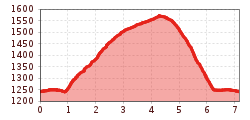 Elevation profile