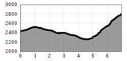 Elevation profile