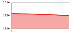 Elevation profile