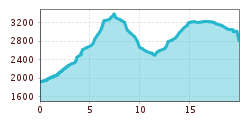 Elevation profile