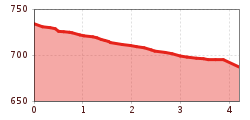 Elevation profile