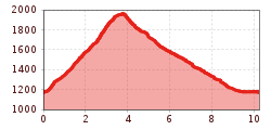 Elevation profile