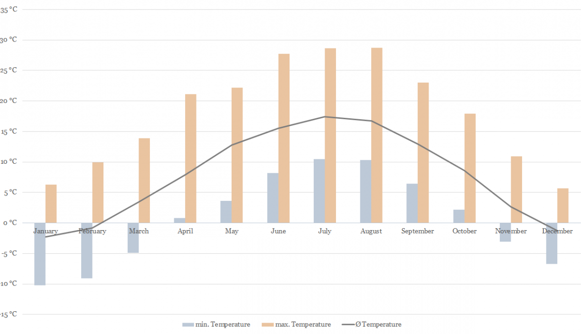 Temperature