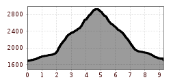 Elevation profile