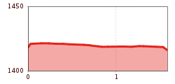 Elevation profile