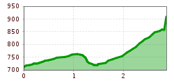Elevation profile