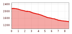 Elevation profile