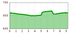 Elevation profile