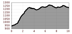 Elevation profile