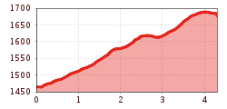 Elevation profile