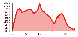 Elevation profile