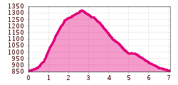 Elevation profile