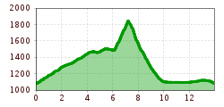 Elevation profile