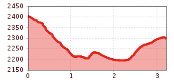 Elevation profile