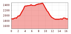 Elevation profile