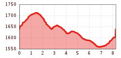 Elevation profile