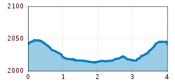 Elevation profile