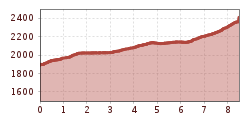 Elevation profile