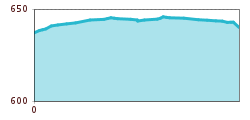 Elevation profile