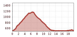 Elevation profile