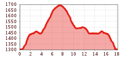 Elevation profile