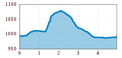Elevation profile