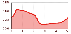 Elevation profile