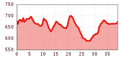Elevation profile