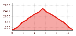Elevation profile
