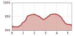 Elevation profile